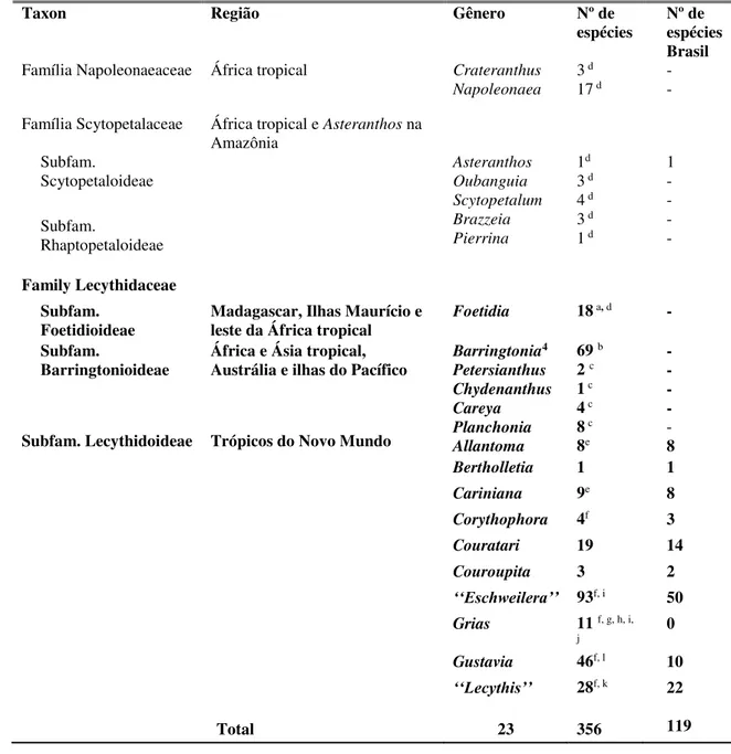 Tabela  1: Lecythidaceae  s.l.,  Lecythidaceae  s.s.  (em  negrito),  distribuição  geográfica  e  número  de  espécies  baseado  em    Mori  et  al
