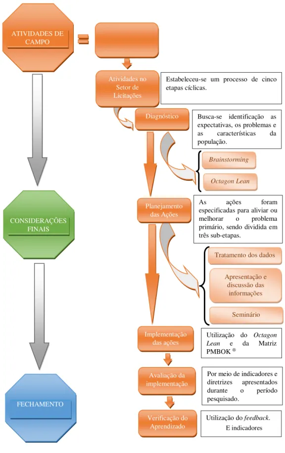 Figura 3-1 Delineamento da Pesquisa 