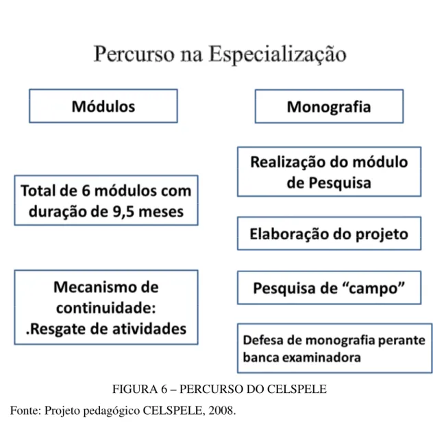 FIGURA 6 – PERCURSO DO CELSPELE  Fonte: Projeto pedagógico CELSPELE, 2008. 