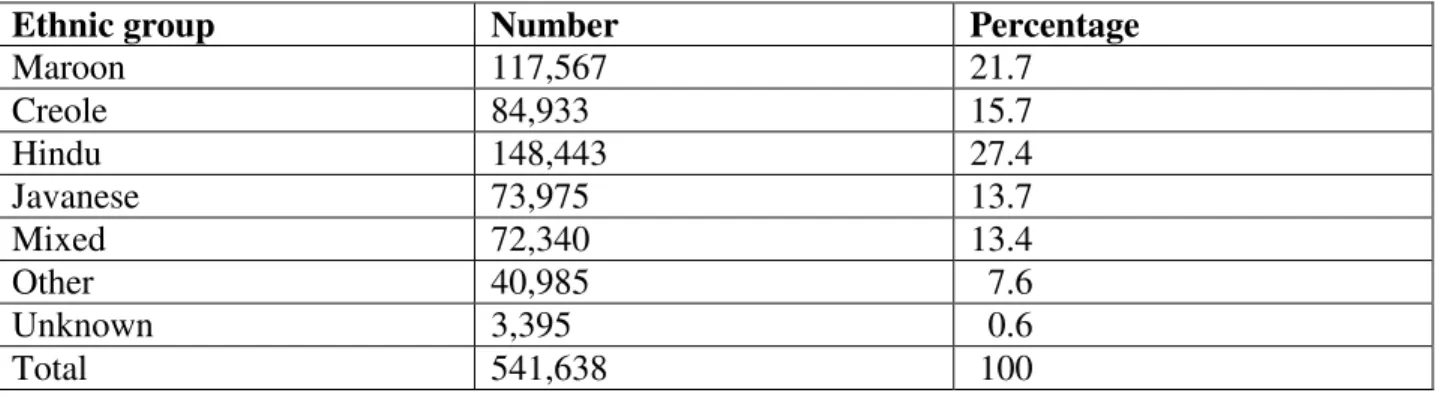 Table 1. Population of Suriname by ethnicity.  Source: General  Bureau for Statistics of Suriname  (2012) 