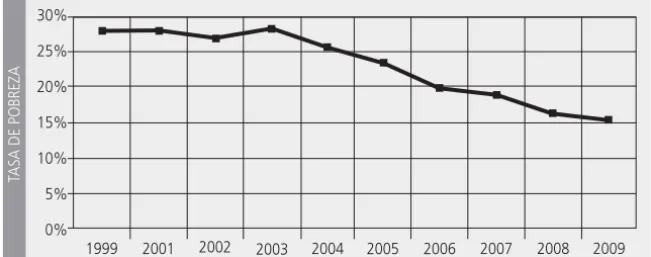 Figura 13.2: Evolución de la tasa de pobreza según el criterio del  Programa Hambre Cero (Brasil, 1999 a 2009)