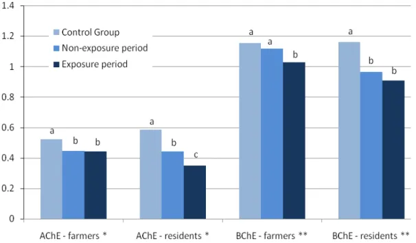 Figure 2. Mean enzyme activities of the Taquara farmers and resident groups during the  non-exposure (n = 64 and 18, respectively) and exposure periods (n = 54 and 17,  respectively) compared with their respective controls (n = 41 and 23, respectively)