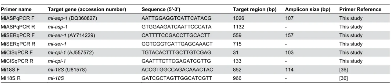 Table 2. List of primers used for gene for M. incognita protease gene fragment cloning and transgenic tobacco genotyping.