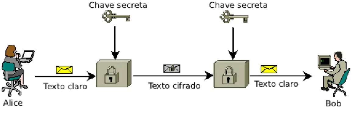 Figura 2.4: Esquema simplicado da criptografia sim´etrica.