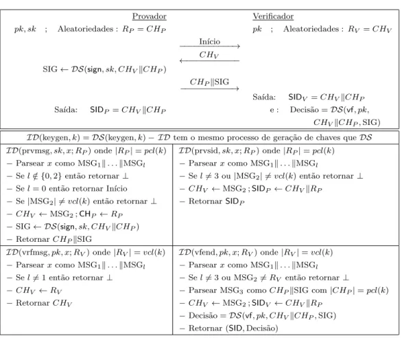 Figura 4.1: Esquem´ atico do protocolo de identifica¸c˜ao ID seguro contra reset na configura¸c˜ao CR2 baseado no esquema de assinatura DS (BELLARE et al., 2001).