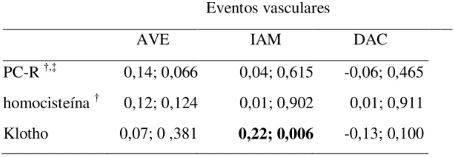 TABELA 3- Análises de correlação dos níveis séricos de proteína C-reativa, homocisteína e  Klotho  em  portadores  e  não-portadores  de  eventos  vasculares  desenvolvidos  antes  da  admissão no estudo