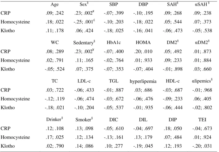 Table  2.  Correlation  analyses  of  raw  serum  levels  of  C-reactive  protein,  homocysteine  and  klotho  across  clinical,  biochemical  and  healthcare  features  of  the  168  older  subjects  at  admission