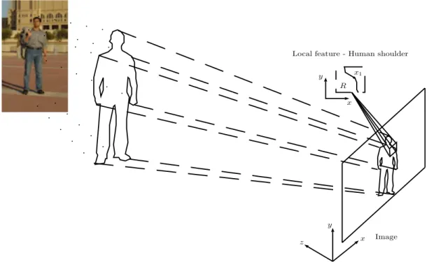 Figure 2.4: Representation of a human in the image. Here R is the area of a local features.
