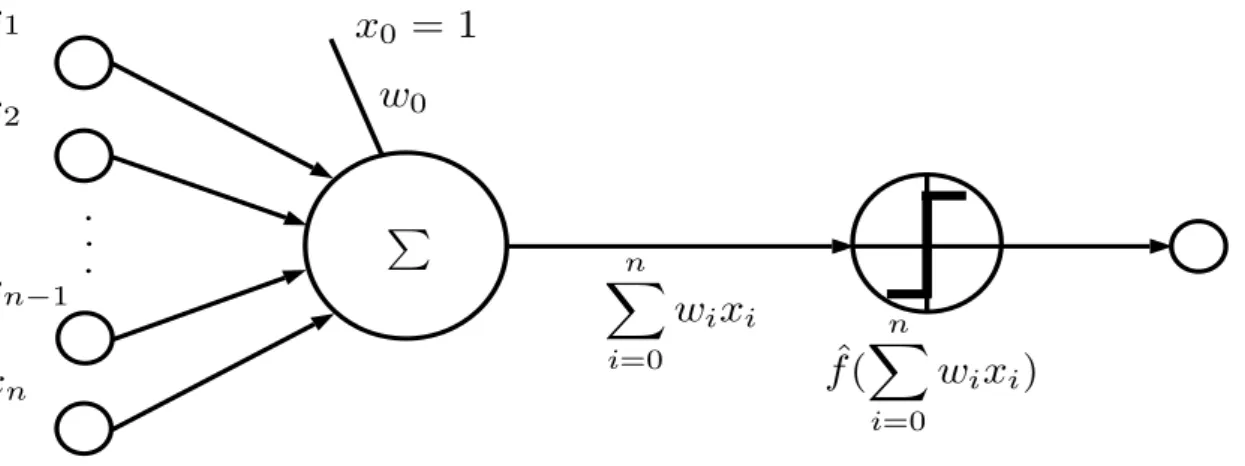 Figure 2.8: Perceptron model present by Frank Rosenblatt in 1958. Here x 1 , x 2 , · · · , x n are components of a vector that represent a sample of data in E