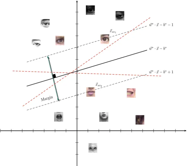 Figure 2.10: A geometric sample of SVM approach. Solving problem (DP) and based in an support vector, in this case ~x sv 1 or ~x sv 2 , the optimum values w~ ∗ and b ∗ for g(~x) − b = w~ · ~x − b = 0 are calculated