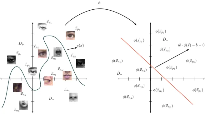 Figure 2.11: Non-linearly separability of D = D + ∪ D − where D + = { (~x p 1 , y + ), · · · , (~x p 6 , y + ) } and D − = { (~x n 1 , y − ), · · · , (~x n 6 , y − ) } is translated to a linearly separability of D¯ = ¯ D + ∪ D¯ − based on E = { ~x p 1 , · 