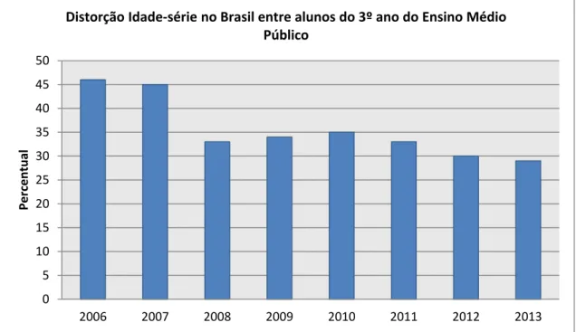 GRÁFICO 3 - Distorção Idade-série no Brasil entre alunos do 3º ano do Ensino  Médio Público 