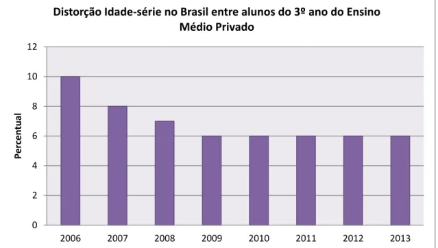 GRÁFICO 4 - Distorção Idade-série no Brasil entre alunos do 3º ano do Ensino  Médio Privado 