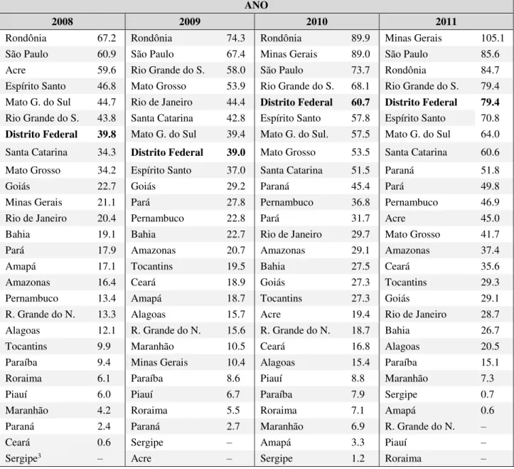 Tabela 1  –  Taxa 1  de ocorrências policiais por tráfico de drogas no período de 2008 a 2011 2