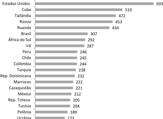 Gráfico 1  – Os 20 países com as maiores taxas de encarceramento do mundo  (taxa por 100 mil habitantes).* 