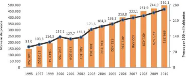Gráfico 3  –  Crescimento da população carcerária no Brasil, de 1995 a 2010. Números absolutos e  taxas por 100 mil habitantes