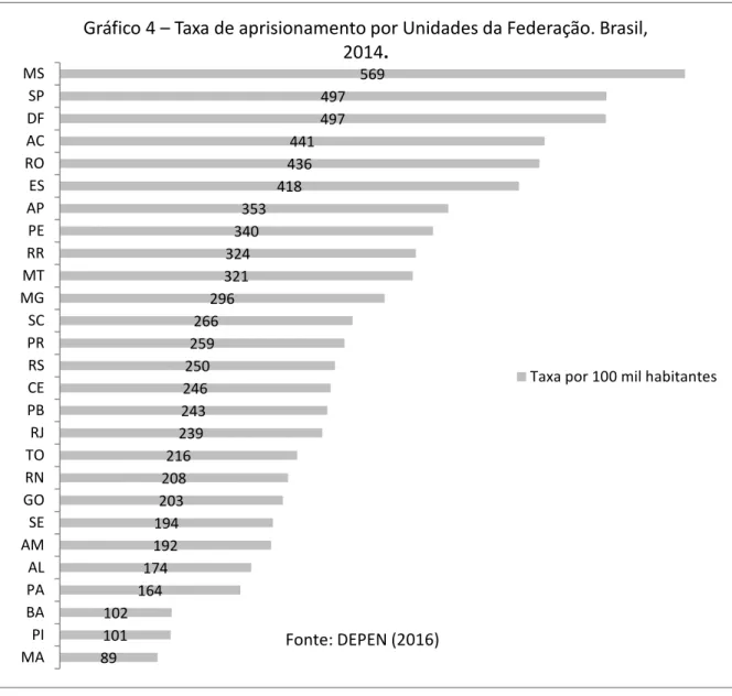 Gráfico 4  – Taxa de aprisionamento por Unidades da Federação. Brasil,  2014. 