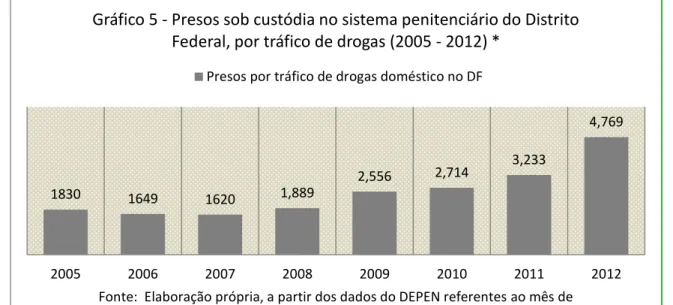 Gráfico 5 - Presos sob custódia no sistema penitenciário do Distrito  Federal, por tráfico de drogas (2005 - 2012) * 