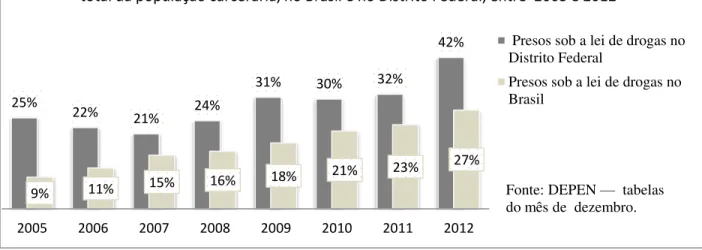 Gráfico 7  – Distribuição percentual de presos por tráfico de drogas, em relação ao  total da população carcerária, no Brasil e no Distrito Federal, entre  2005 e 2012