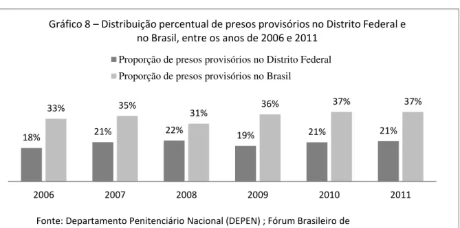 Gráfico 8  – Distribuição percentual de presos provisórios no Distrito Federal e  no Brasil, entre os anos de 2006 e 2011