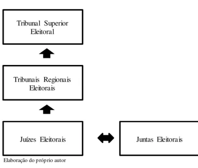 FIGURA 1 – ORGANOGRAMA DA JUSTIÇA ELEITORAL  Figura 1