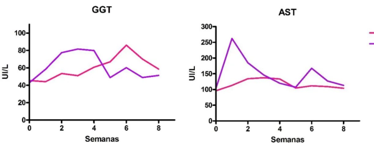 Figura  4.  Taxas  séricas  médios  de  GGT  e  AST  de  cordeiros  suscetíveis  (CRS)  e  adaptados  (CRA)  submetidos  ao  pastejo  em  Brachiaria  decumbens  durante  o  Experimento 3