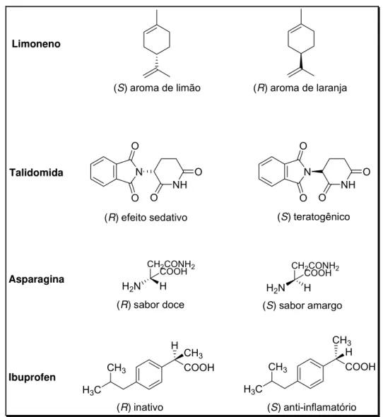 Figura 1.  Algumas substâncias enantioméricas que apresentam características distintas