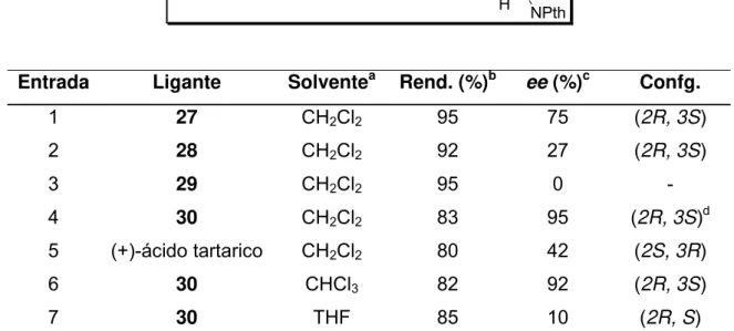 Tabela 1.  Análise dos 4 ligantes aminoálcoois utilizados na reação de aziridinação. 18  NO O PhO NO HO PhOHN NPth