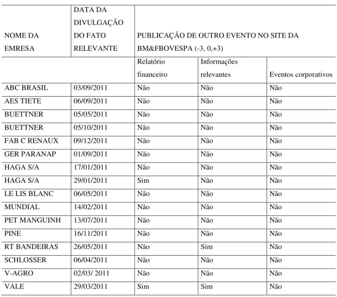 Tabela 1  –  Relação de empresas que divulgaram, no ano de 2011, fatos relevantes cujo teor  tinha reflexo nos passivos contingentes, com datas e informações sobre 