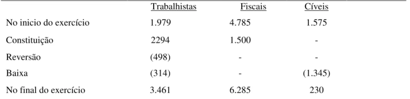 Tabela 3  –  Movimentação das provisões constituídas pelo Banco ABC do Brasil 