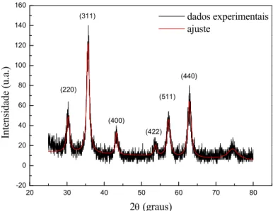 Figura 3.2: Difratograma de raios1X das nanopartículas de maghemita ( γ − 2 3 ) amostra PAB011AO