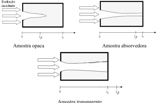 Figura  3.6:  Mecanismo  de  absorção  óptica  para  três  amostras  com  características  diferentes