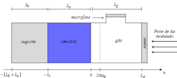 Figura  3.9:  Representação  de  uma  célula  fotoacústica  para  o  modelo  de  difusão  unidimensional  de  Rosencwaig and Gersho (BENTO, 1987)