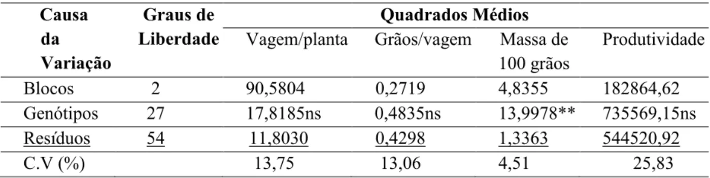 Tabela 3 – Resumo da Análise de Variância dos resultados obtidos no experimento de genótipos  de feijoeiro comum do grupo Preto, avaliados no inverno, município de Uberlândia – MG, 2016  