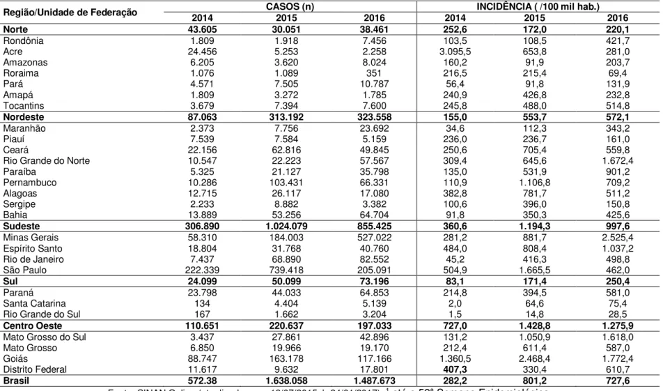 Tabela 1: Casos prováveis de Dengue por região e Unidade da Federação entre 2014, 2015 e 2016 