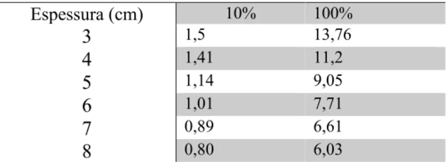 Tabela 3.1: Comparação entre as DGM médias nas diversas espessuras para a menor e maior  glandularidade com combinação W/Ag com tensão de 24kVp 