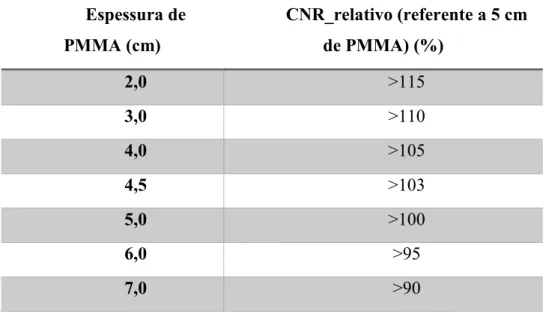 Tabela 4.4: Espessuras de PMMA e o CNR_relativo  Espessura de  PMMA (cm)  CNR_relativo (referente a 5 cm de PMMA) (%)  2,0  &gt;115  3,0  &gt;110  4,0  &gt;105  4,5  &gt;103  5,0  &gt;100  6,0  &gt;95  7,0  &gt;90 