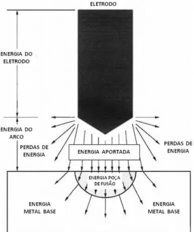 Figura 2.1  –  Desenho da distribuição de energia em um processo de soldagem a arco 