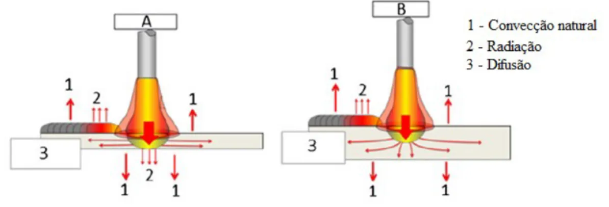 Figura 2.2  –  Transferência de calor na peça durante a soldagem. (A) Soldagem  GMAW com penetração total, (B) soldagem GMAW com penetração parcial (Quintino 