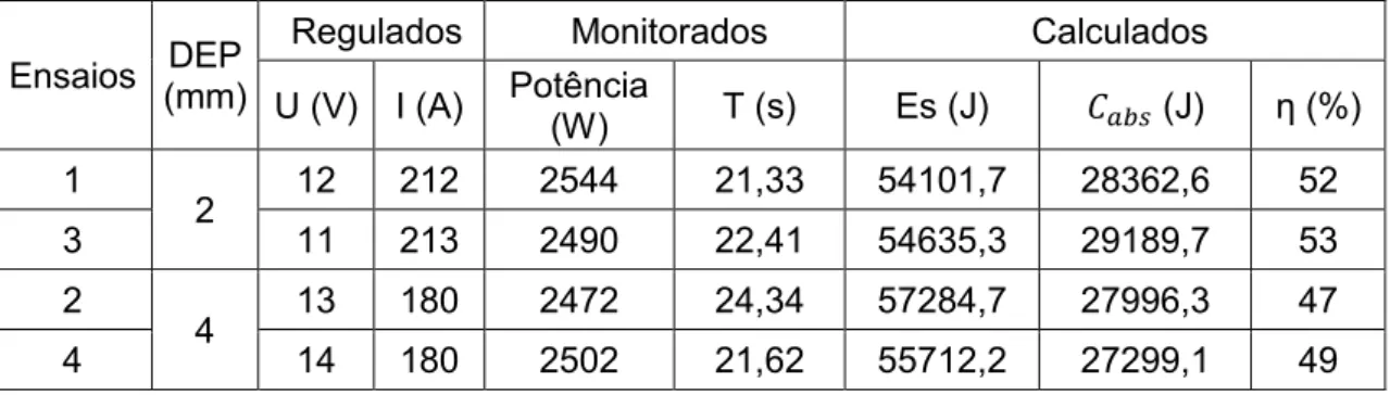 Tabela 3.2  –  Valores de parâmetros monitorados e dados obtidos nos experimentos 