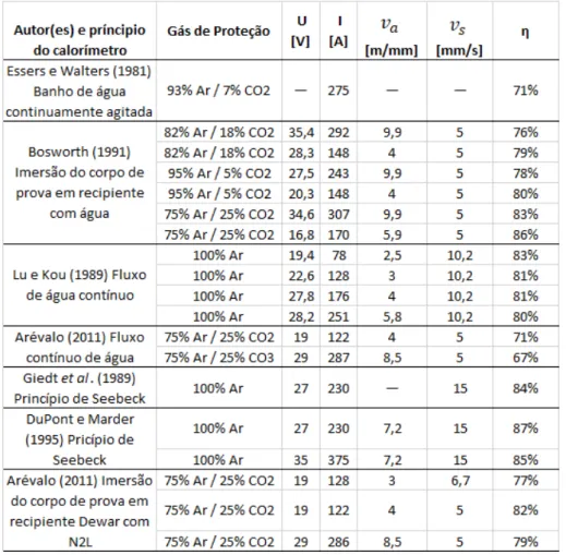 Tabela 2.1 – Valores de eficiência do arco para o processo de soldagem GMAW 