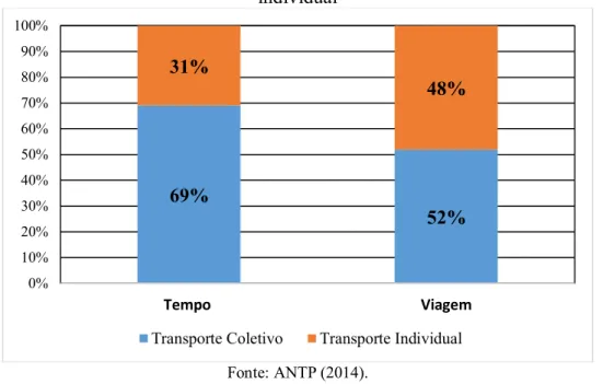 Figura 3  –  Tempo consumido e porcentagem das viagens nos transportes coletivo e  individual 