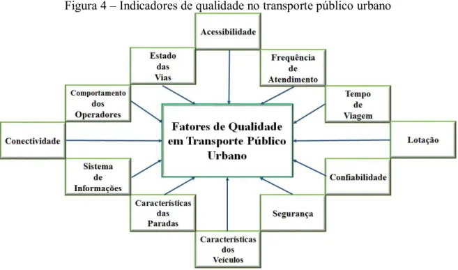 Figura 4  –  Indicadores de qualidade no transporte público urbano 