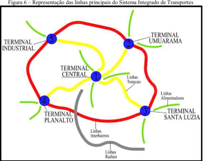 Figura 6  –  Representação das linhas principais do Sistema Integrado de Transportes 