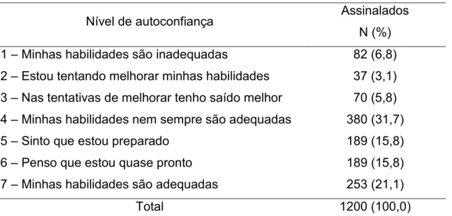 Tabela  4  –   Distribuição  numérica  e  percentual  de  níveis  de  autoconfiança  assinalados, entre as 1200 respostas possíveis