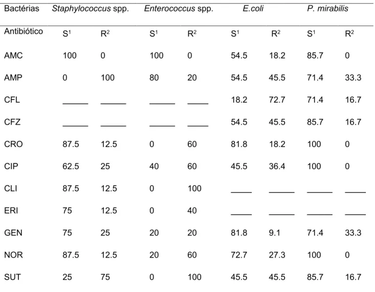 Tabela 1 - Porcentagem de sensibilidade e resistência a antibióticos utilizados em bactérias isoladas  de urina proveniente de cães com cistite 