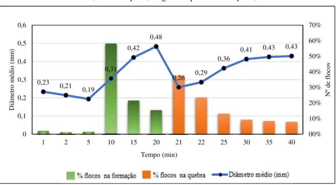 Figura 27 - Evolução do diâmetro médio e a porcentagem dos flocos, para amostra com cor de  50Pt/L, concentração 2,5 mgFe/L e pH de floculação 6,02 