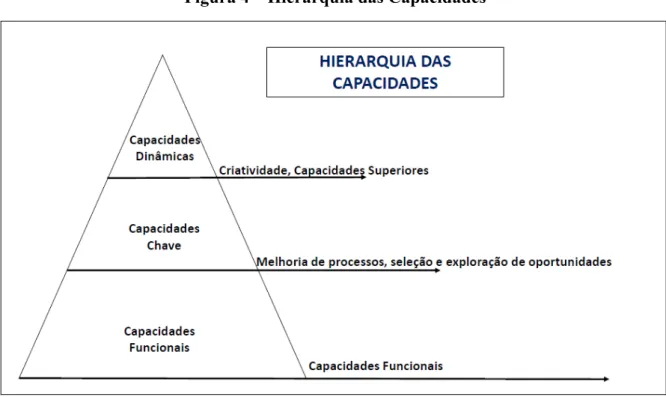 Figura 4 – Hierarquia das Capacidades 