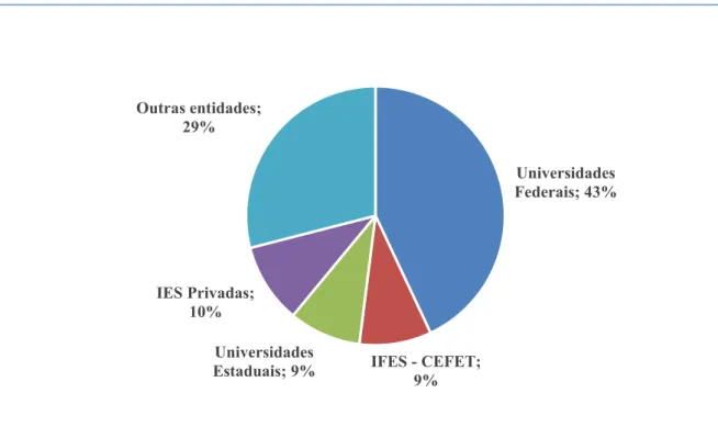 Figura 7 - Natureza das entidades gestoras das incubadoras de Minas Gerais