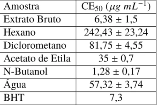 Tabela 3 – Valores de CE 50 (µg mL −1 ) da capacidade antioxidante para o extrato bruto e as partições da B